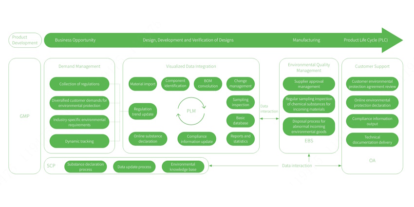 Utilizing Green Product Management Platform